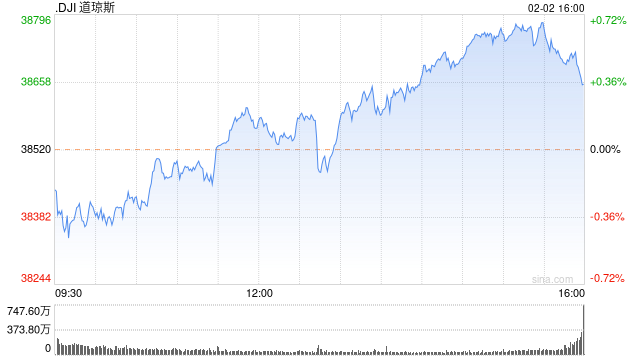 风暴娱乐官方：开盘：美股周五开盘涨跌不一 美国1月非农数据远超预期