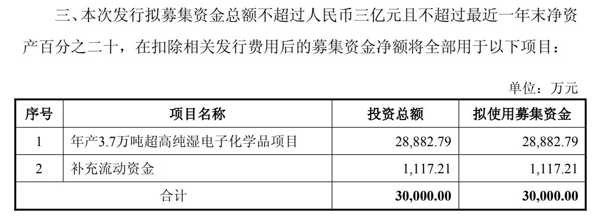风暴娱乐主管：江化微5年内累计募资超10亿元，扩产之下如何破解产能利用率不高难题？