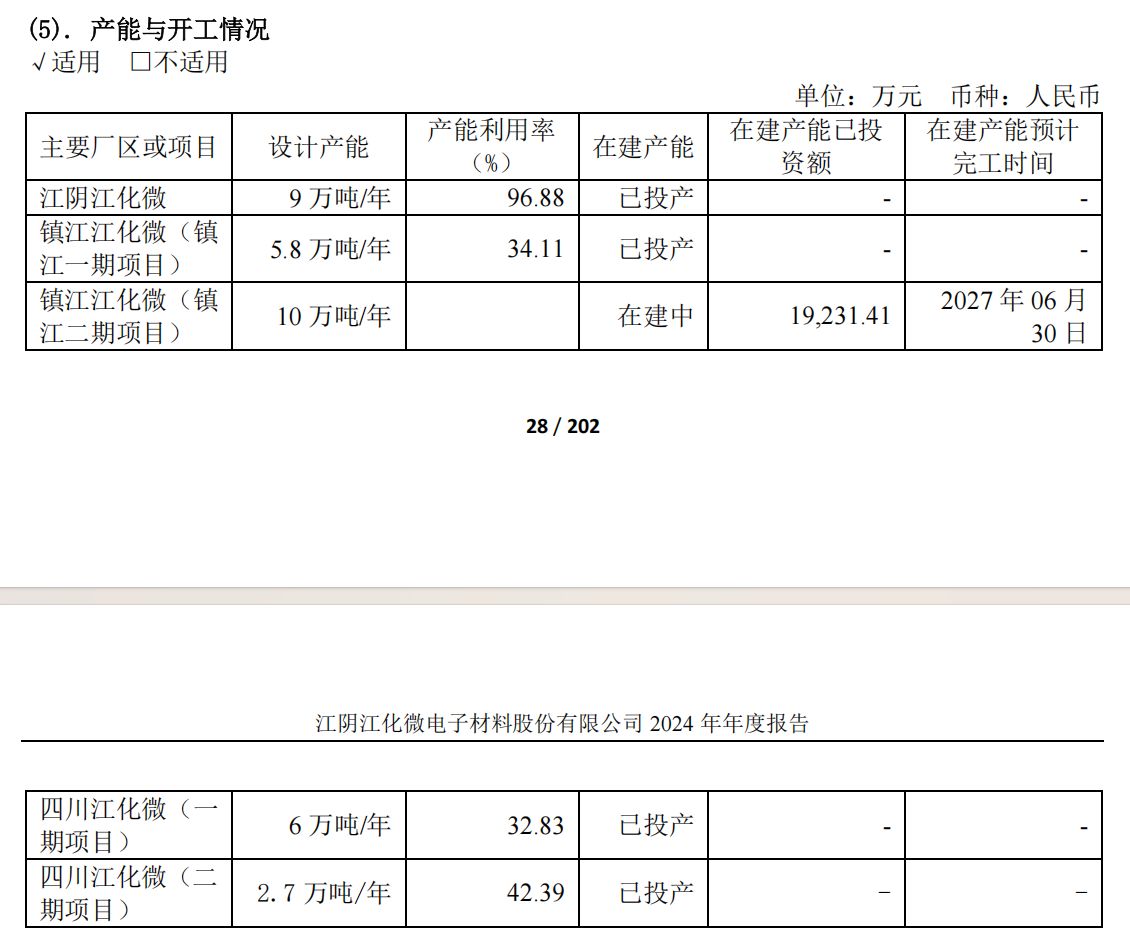 风暴娱乐主管：江化微5年内累计募资超10亿元，扩产之下如何破解产能利用率不高难题？