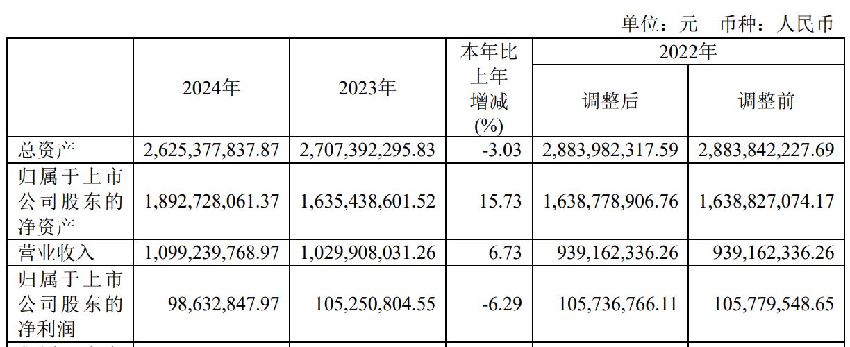 风暴娱乐主管：江化微5年内累计募资超10亿元，扩产之下如何破解产能利用率不高难题？